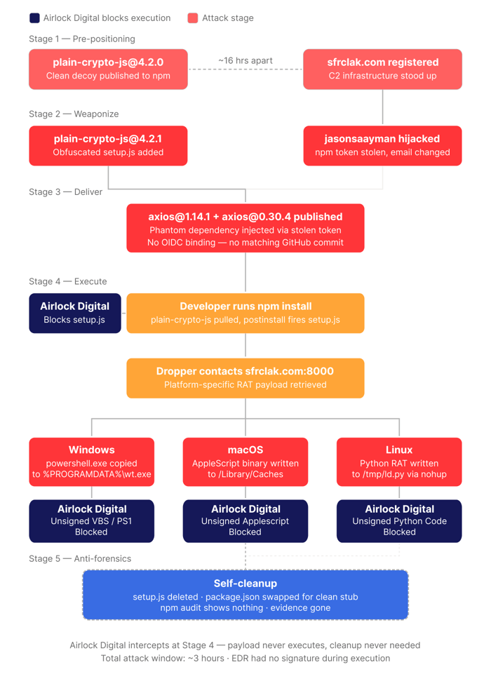 axios_kill_chain_with_airlock_blocks-2