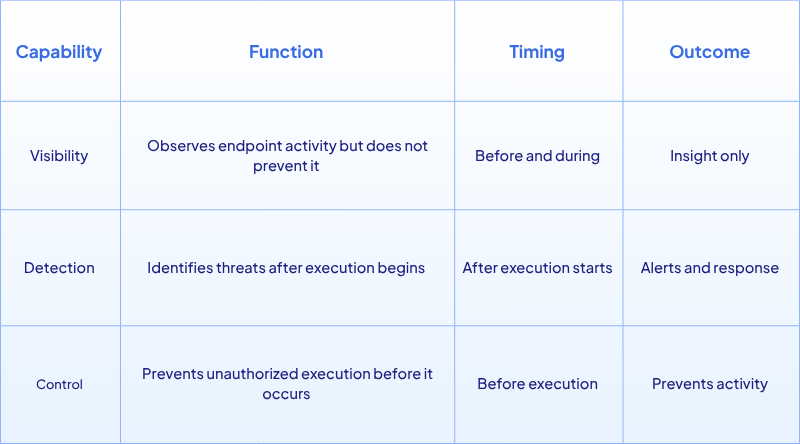 edr-vs-application-control-capabilities-table
