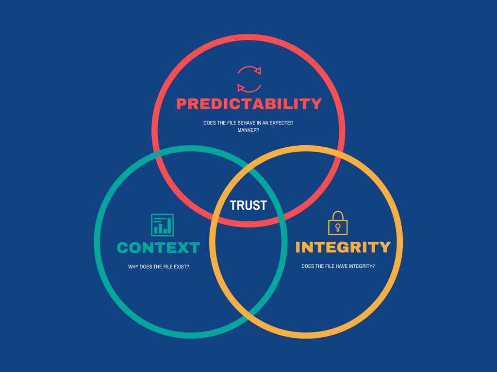 Airlock - Three domains of file trust